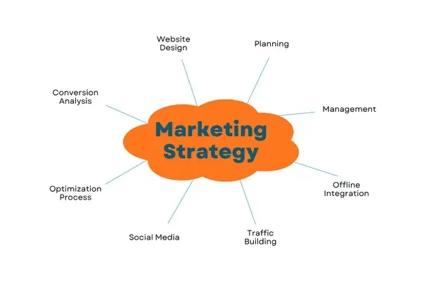 Marketing strategy diagram showing planning, website design, management, offline integration, traffic building, social media, optimisation process, and conversion analysis.